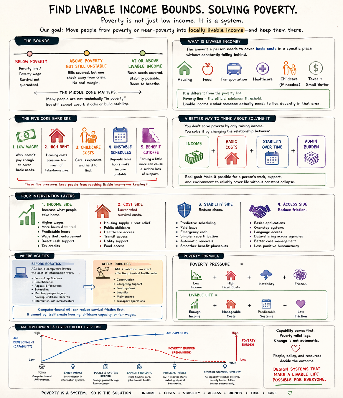 A full poverty-system infographic covering poverty bounds, core barriers, intervention layers, AGI fit before and after robotics, and the lag between AGI capability growth and poverty relief.